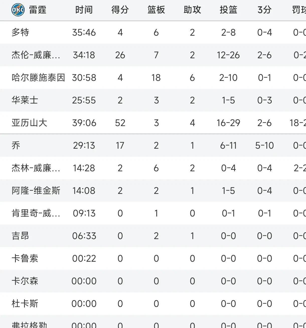 开云体育--包含哈里伯顿全场0运动战进球仅4分麦康奈尔神奇发挥难救主的词条