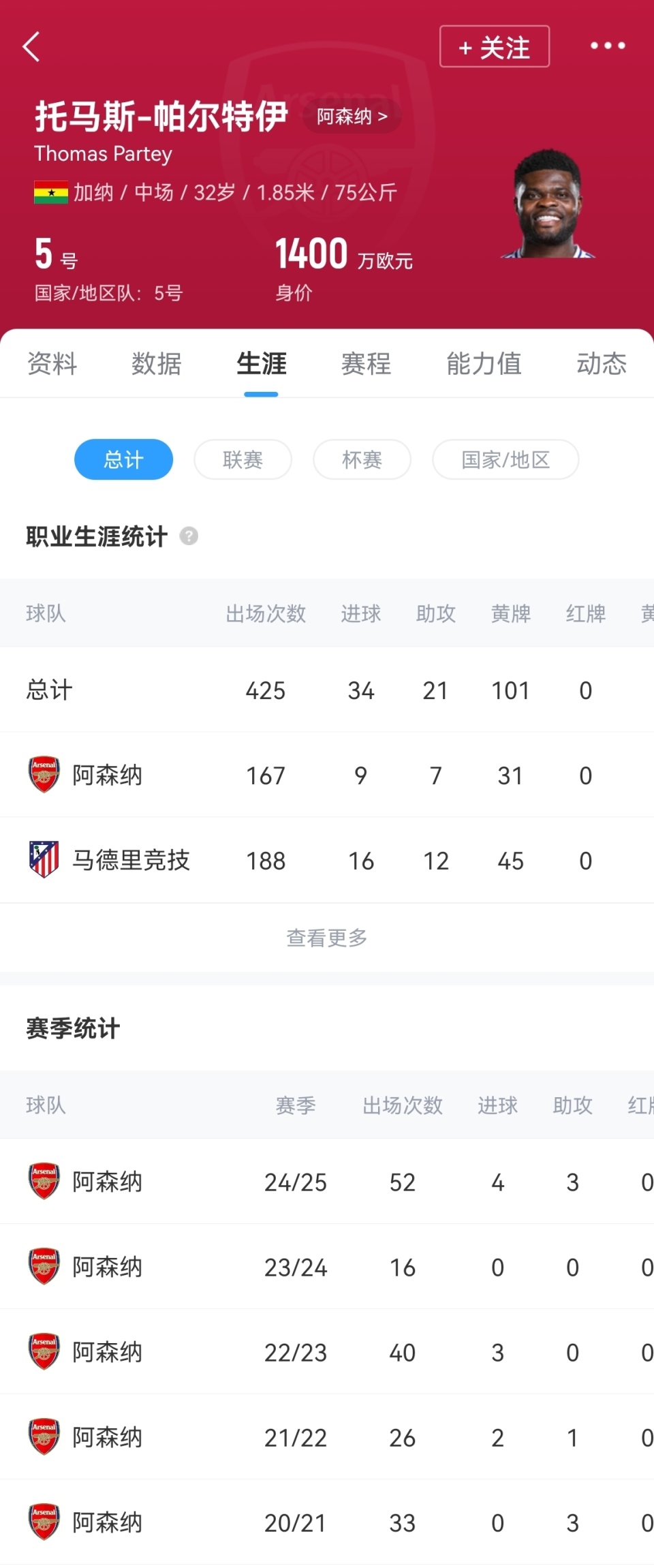 周薪20万镑！英媒：32岁托马斯要求涨薪续约，阿森纳坚持薪水不变