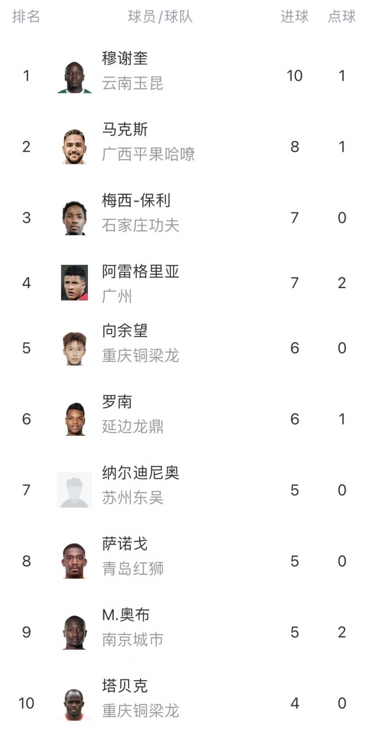 开云体育--包含广州豹0-2告负，铁人1-0取胜，铜梁龙4-3绝杀红狮，中甲积分榜新鲜出炉！的词条