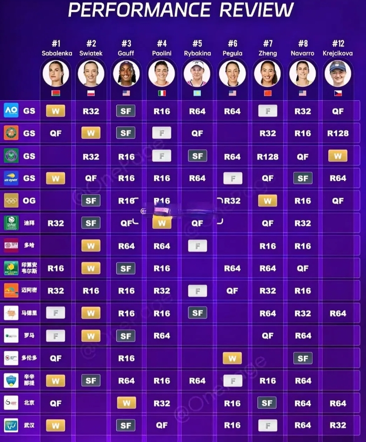 WTA最新排名公布：斯瓦泰克夺冠重返前3郑钦文排第6