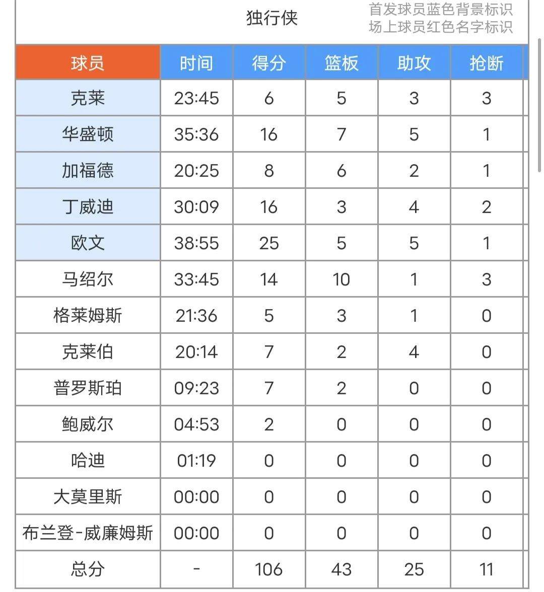 2年1300万，独行侠签水拉！队记感叹豪华15人大名单已超冠军雷霆