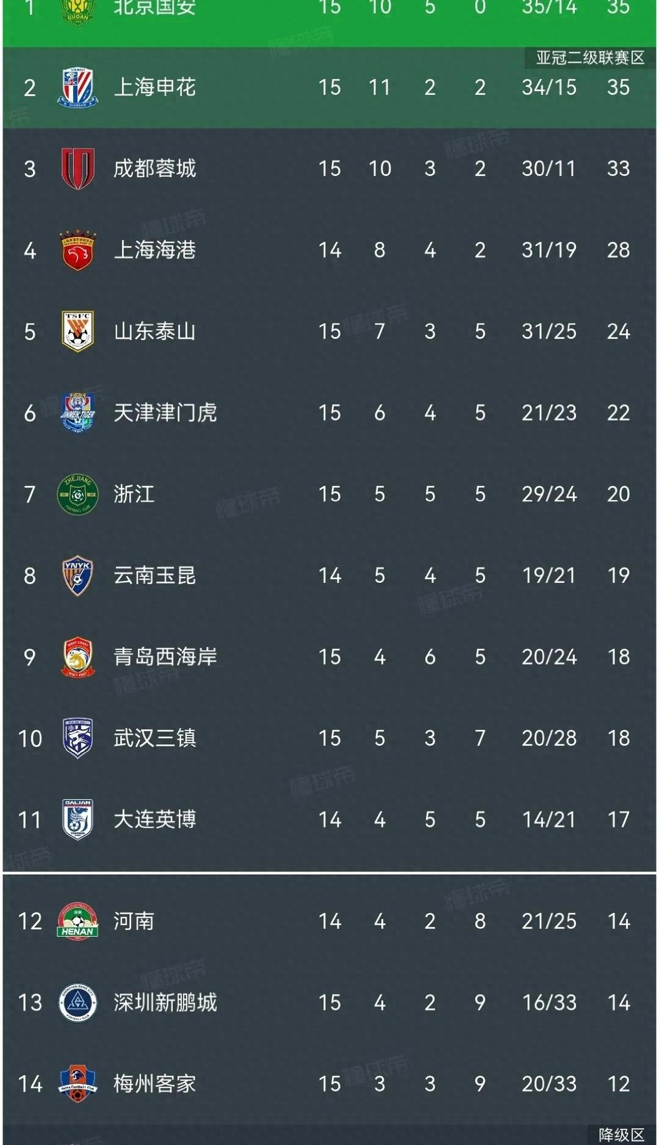 国安最大收获不是半程冠军，海港领先泰山7分，4队争冠，5队危险的简单介绍